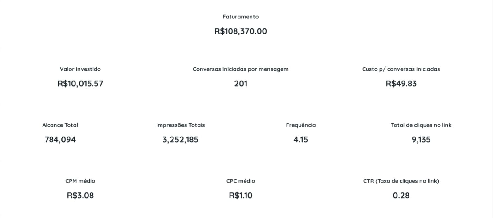Tração de Vendas com ROI de 10.8x